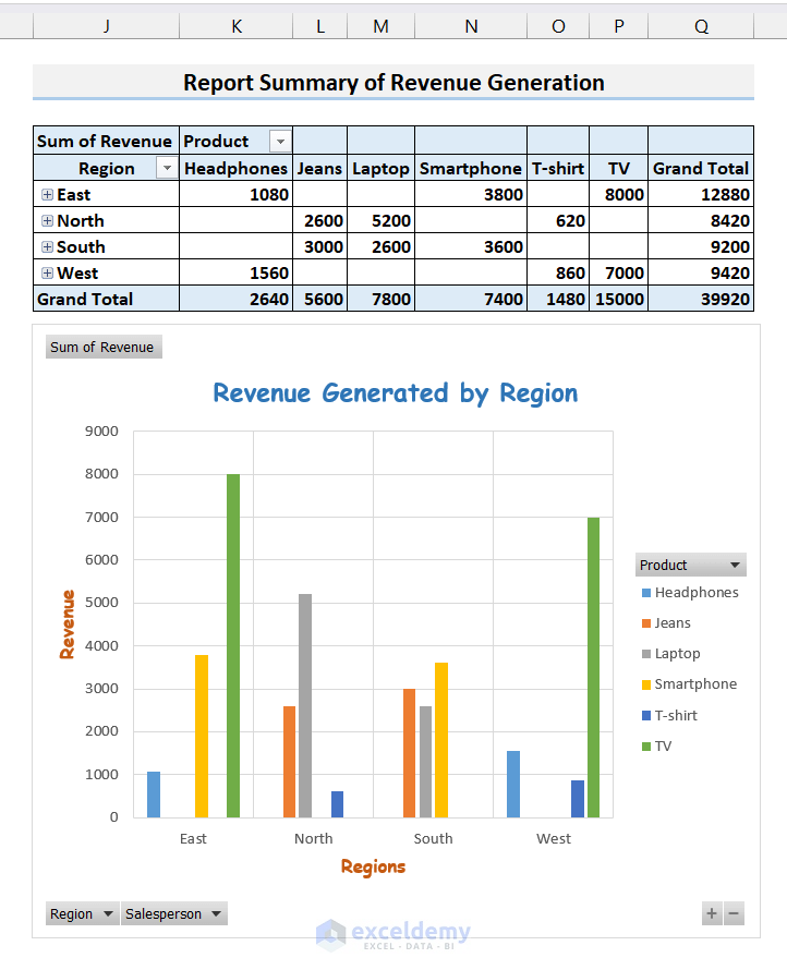 Report Summary of Revenue Generation by Region
