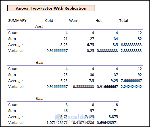 11- final output result of two-way anova test in Excel part 1