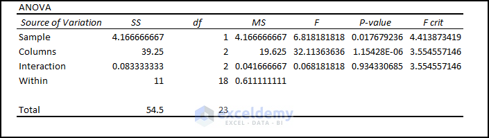 11.5- final output result of two-way anova test in Excel part 2