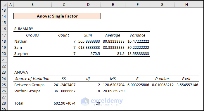 12- interpreting one-way anova test result in Excel