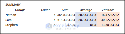 13- interpreting average and variance after got anova test result in Excel