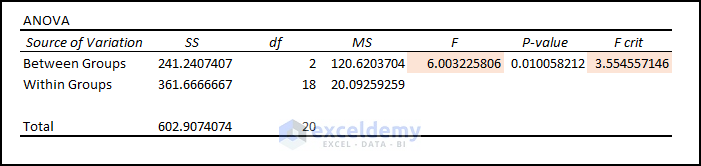 14- interpreting Test Statistics vs. Critical Value after got anova test result in Excel