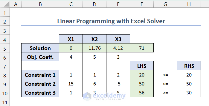 Solution from Excel Solver for the Linear Programming Model