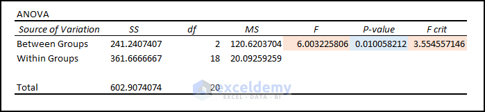 15- interpreting P-Value vs. Significance Level after got anova test result in Excel