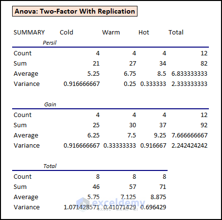 16- summary part of the two-way anova test result in Excel