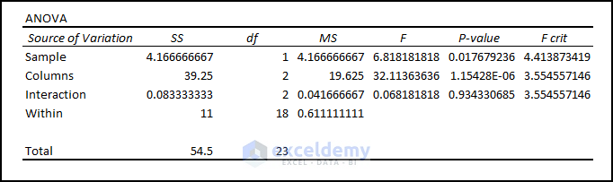 17- anova part of the two-way anova test result in Excel