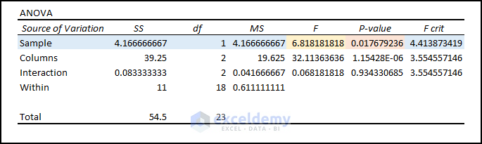 18- variable 1 significant status after performing two-way anova test