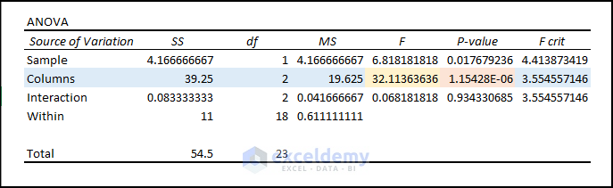 19- variable 2 significant status after performing two-way anova test