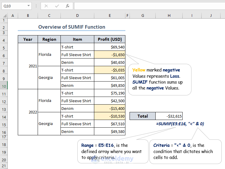 Overview of Excel SUMIF function