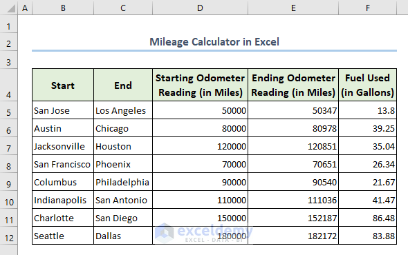 Sample dataset of mileage calculator in Excel
