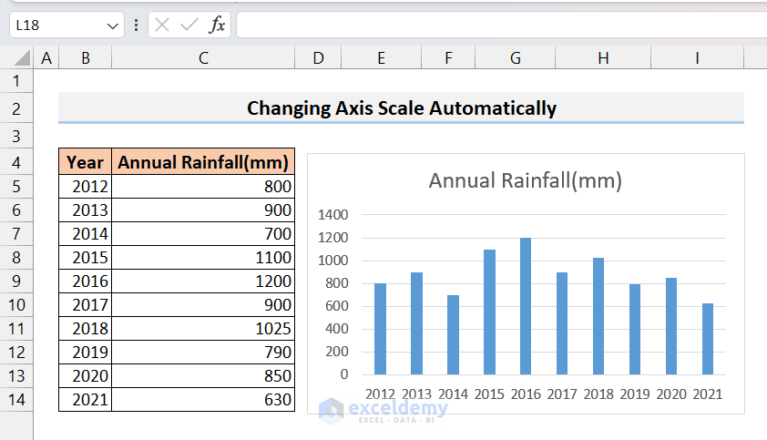 Result of Changing Excel Axis Scale Automatically