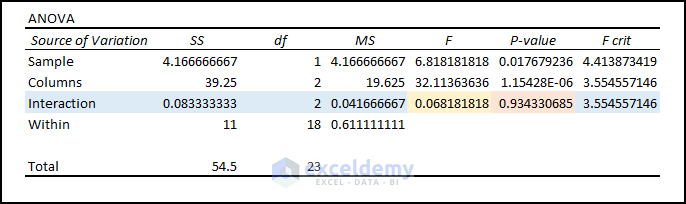 20- interaction status after performing two-way anova test