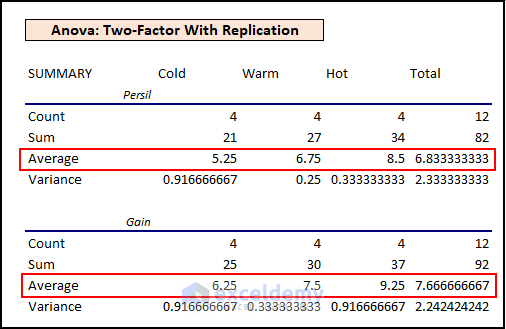 21- analyzing mean interaction after performing two-way anova test