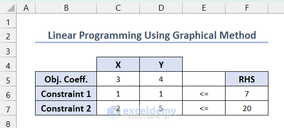 Tabulating the model for Excel Linear Programming