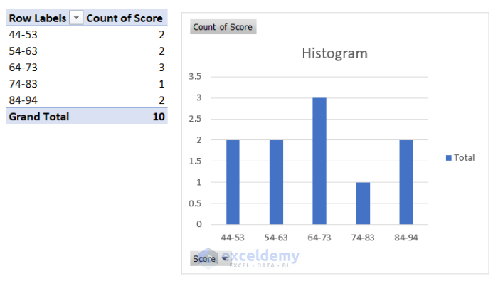 Created histogram using pivot chart in Excel