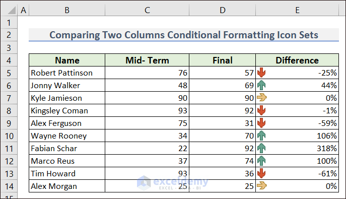 Output of Comparing Two Columns Conditional Formatting Icon Sets