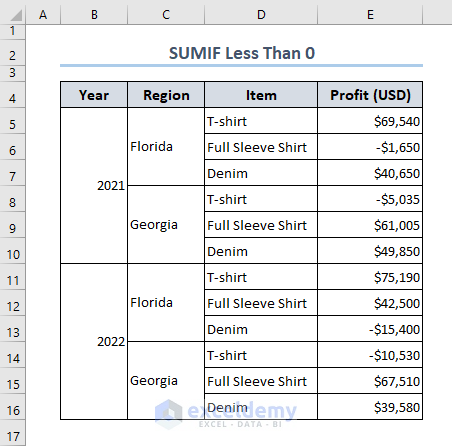 Dataset containing Year, Region, Item, Profit(USD)