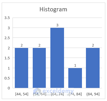 Created Histogram Inserting Statistic Chart in Excel