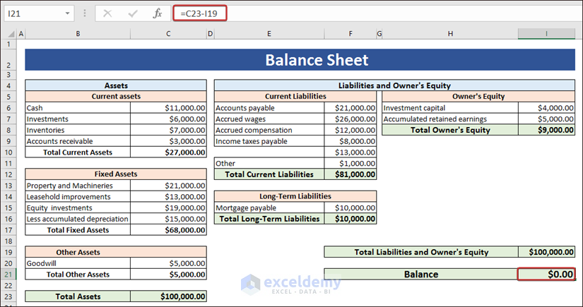 Creating a Complete balance Sheet