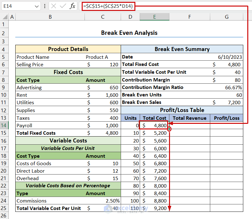 Total Cost for Profit/Loss Table