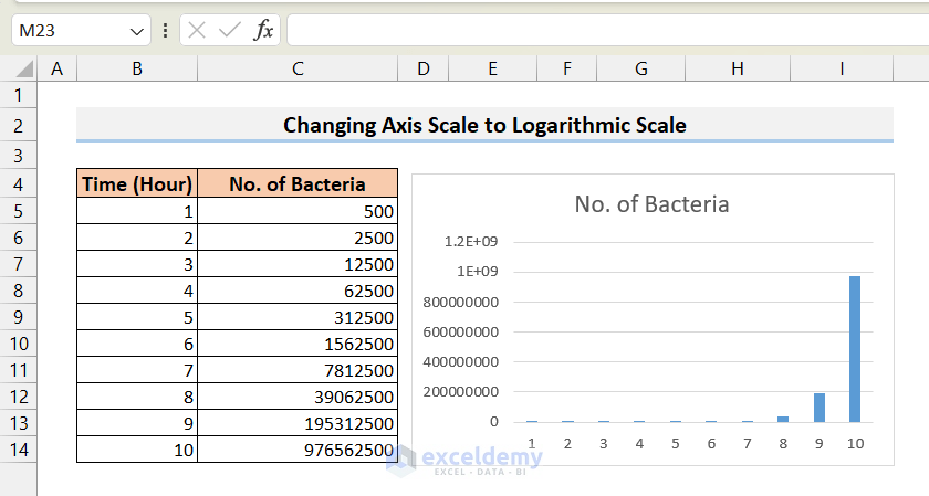 Dataset for Changing Scale to Logarithmic Scale