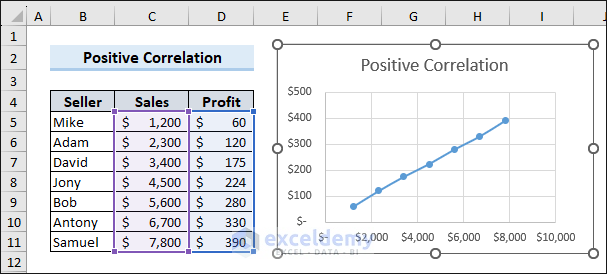 Positive correlation