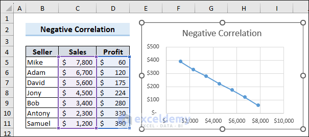 Negative correlation