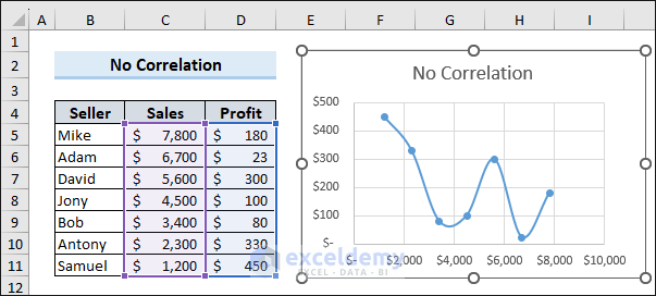 No correlation