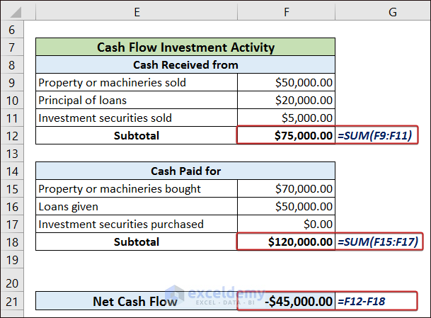 Calculating Net Cash Flow of Investment Activity
