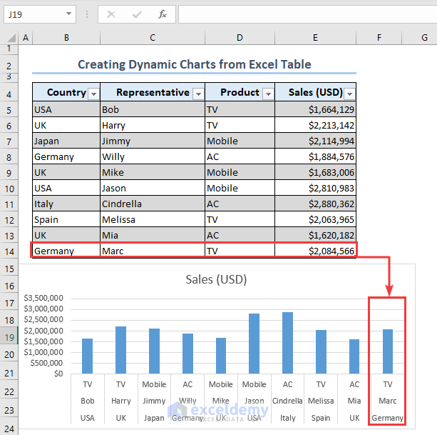 Obtaining updated dynamic excel charts after adding a new row.