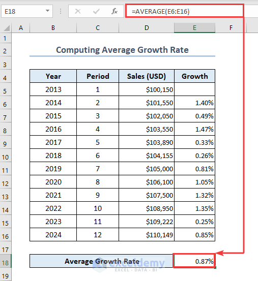 Using the Excel AVERAGE function to compute the average growth rate.