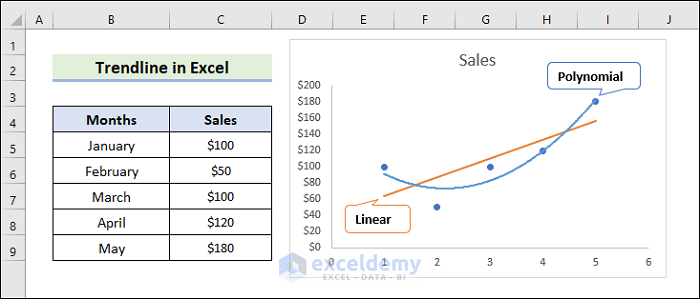 Overview of trendlines in Excel chart