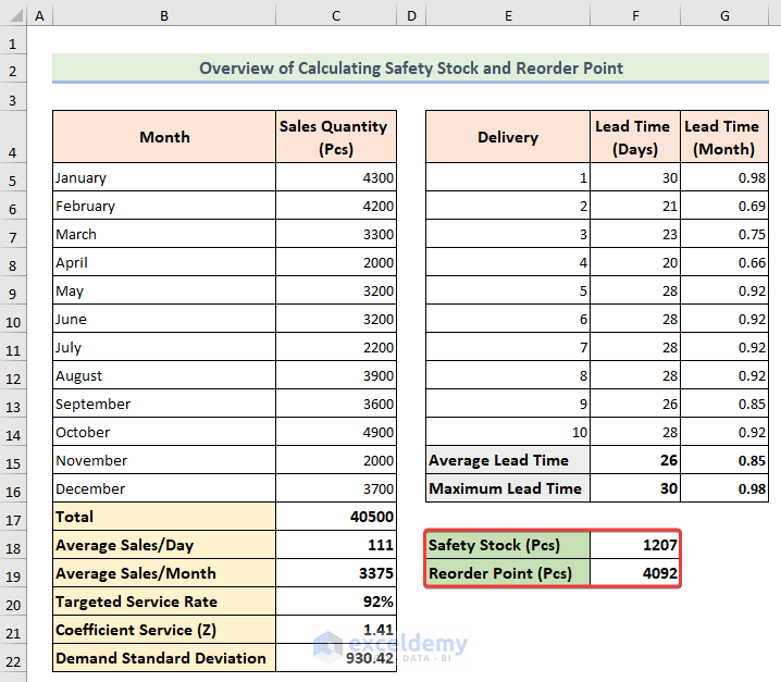 Overview of how to calculate safety stock and reorder point in excel
