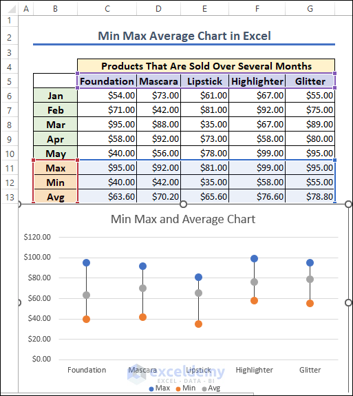 How to Create a MinMaxAverage Chart in Excel 4 Steps ExcelDemy