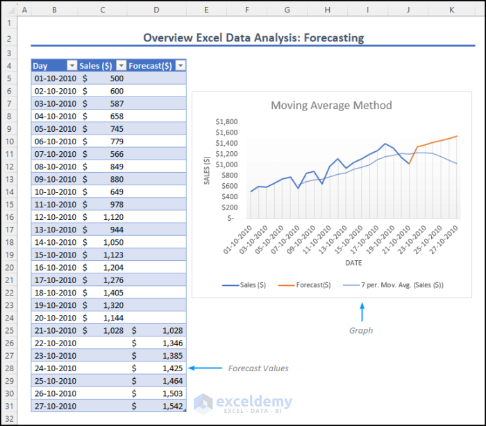 How to Perform Excel Data Analysis: Forecasting (3 Easy Ways) - ExcelDemy