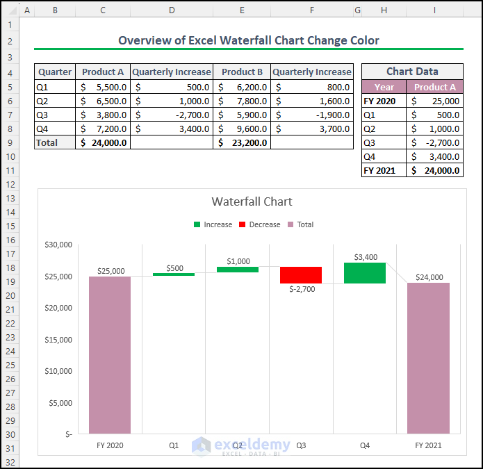 overview image of Excel waterfall chart change colors