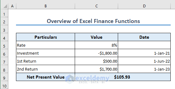 Overview of Excel Formulas for Finance
