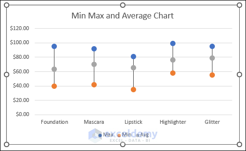 1.1-Min Max Average chart