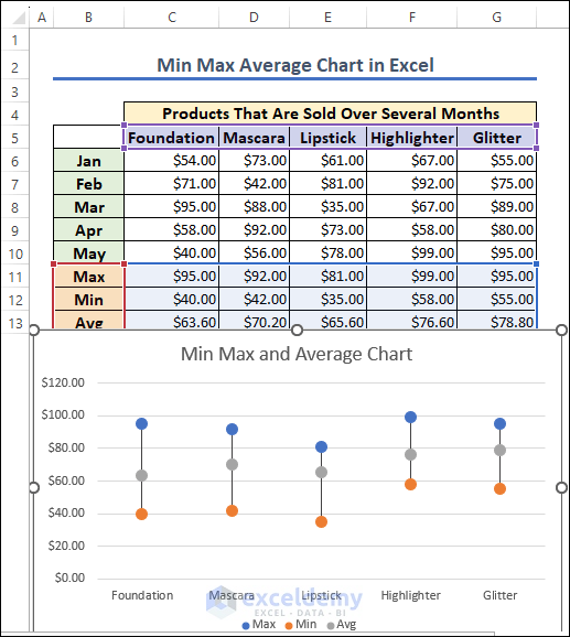 10-Creating min max and average chart in Excel