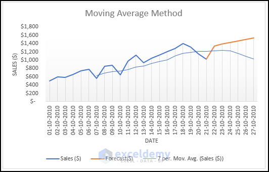 Final graph output of moving average method