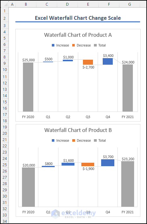 final output after scaling the waterfall chart