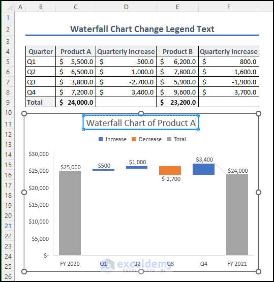 final output after changing the legend title text in a waterfall chart