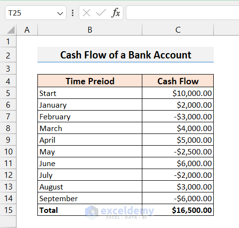 Cash flow of a Bank Account