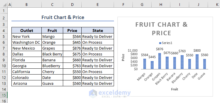 Chart created