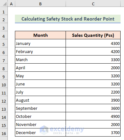 Sample dataset of how to calculate safety stock and reorder point in Excel