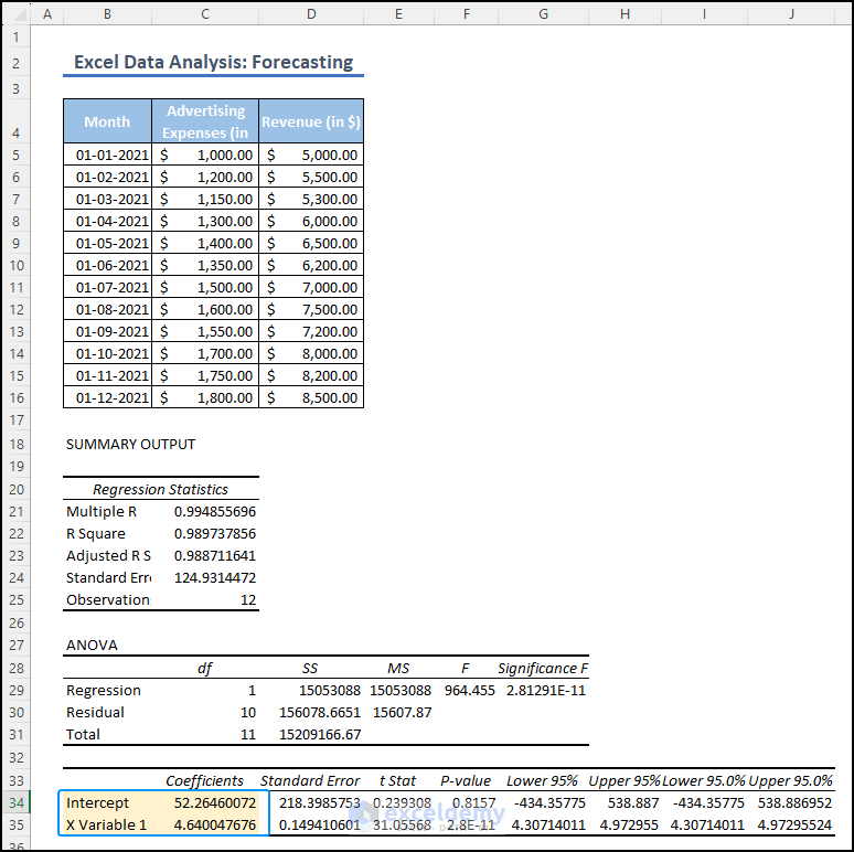 Output summary from regression analysis