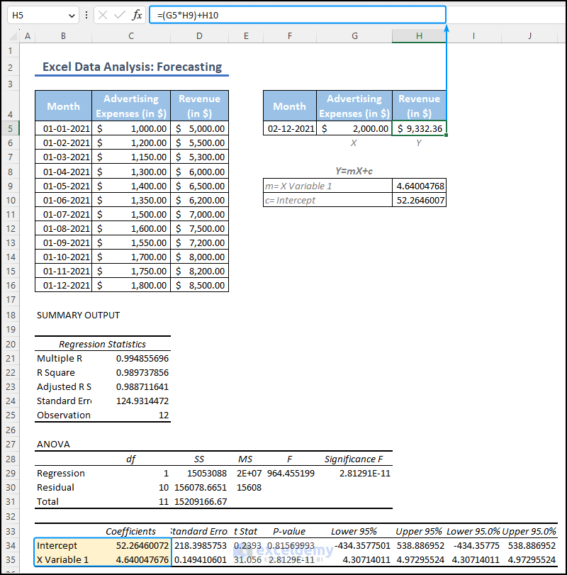 Using linear equation to forecast revenue through a regression model