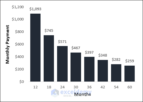 Monthly Payment vs Months Chart
