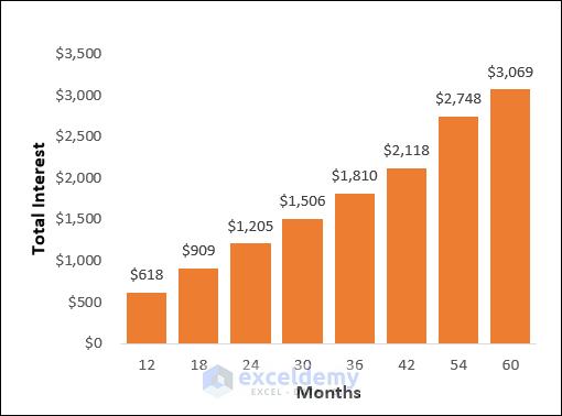 Total Interest vs Months Chart