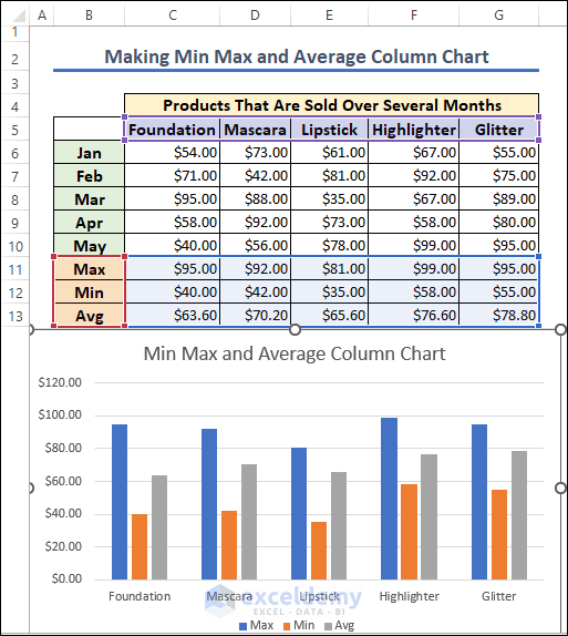 25-Min MAx and Average Column Chart